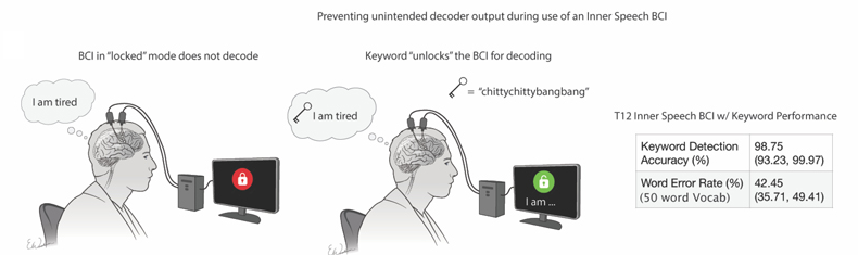 Illustration of the keyword safeguard. On the left, a locked brain-computer interface does not decode the thought 'I am tired.' On the right, imagining the keyword unlocks the interface, which then begins decoding. A table lists keyword detection accuracy of 98.75 percent.